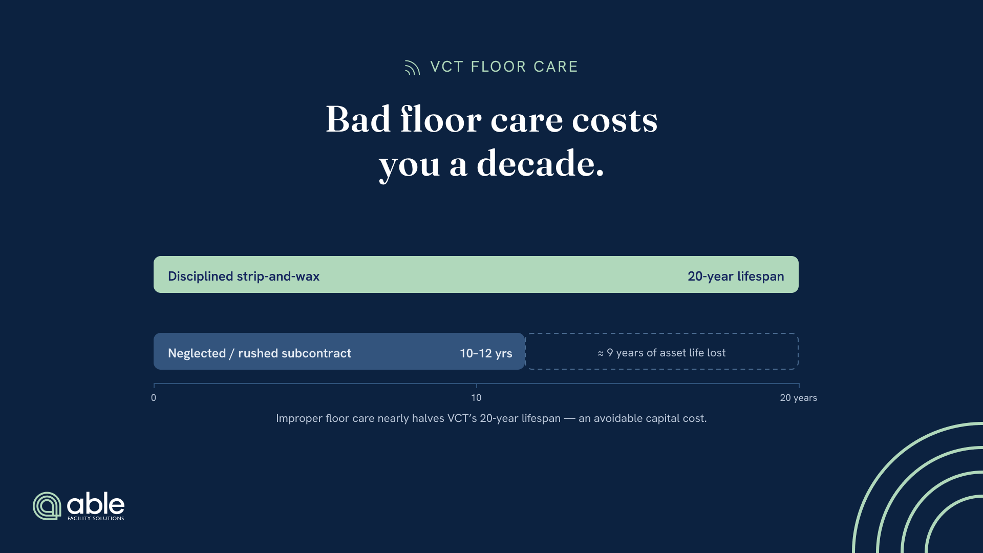 Bar chart comparing vinyl composition tile (VCT) floor lifespan. Disciplined, in-house strip-and-wax maintenance reaches a full 20-year lifespan, while neglected or rushed subcontracted floor care forces replacement at 10–12 years — roughly 9 years of asset life lost.