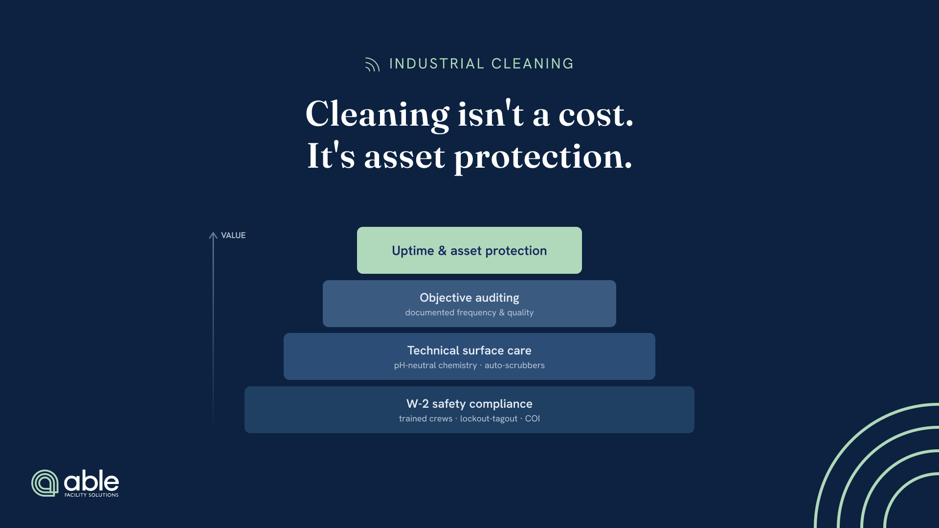 Industrial cleaning infographic showing how W-2 safety compliance, technical surface care, and objective auditing support uptime and asset protection, under the message “Cleaning isn’t a cost. It’s asset protection.”