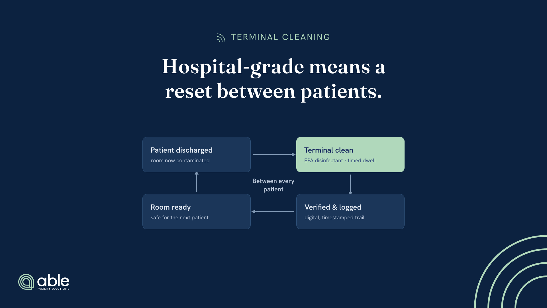 Terminal-cleaning infographic showing the hospital room reset cycle: patient discharge, EPA-disinfectant cleaning with timed dwell, digital verification, and room preparation for the next patient.