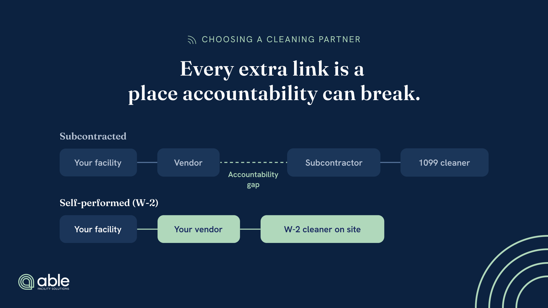 Avoid the "middleman" effect