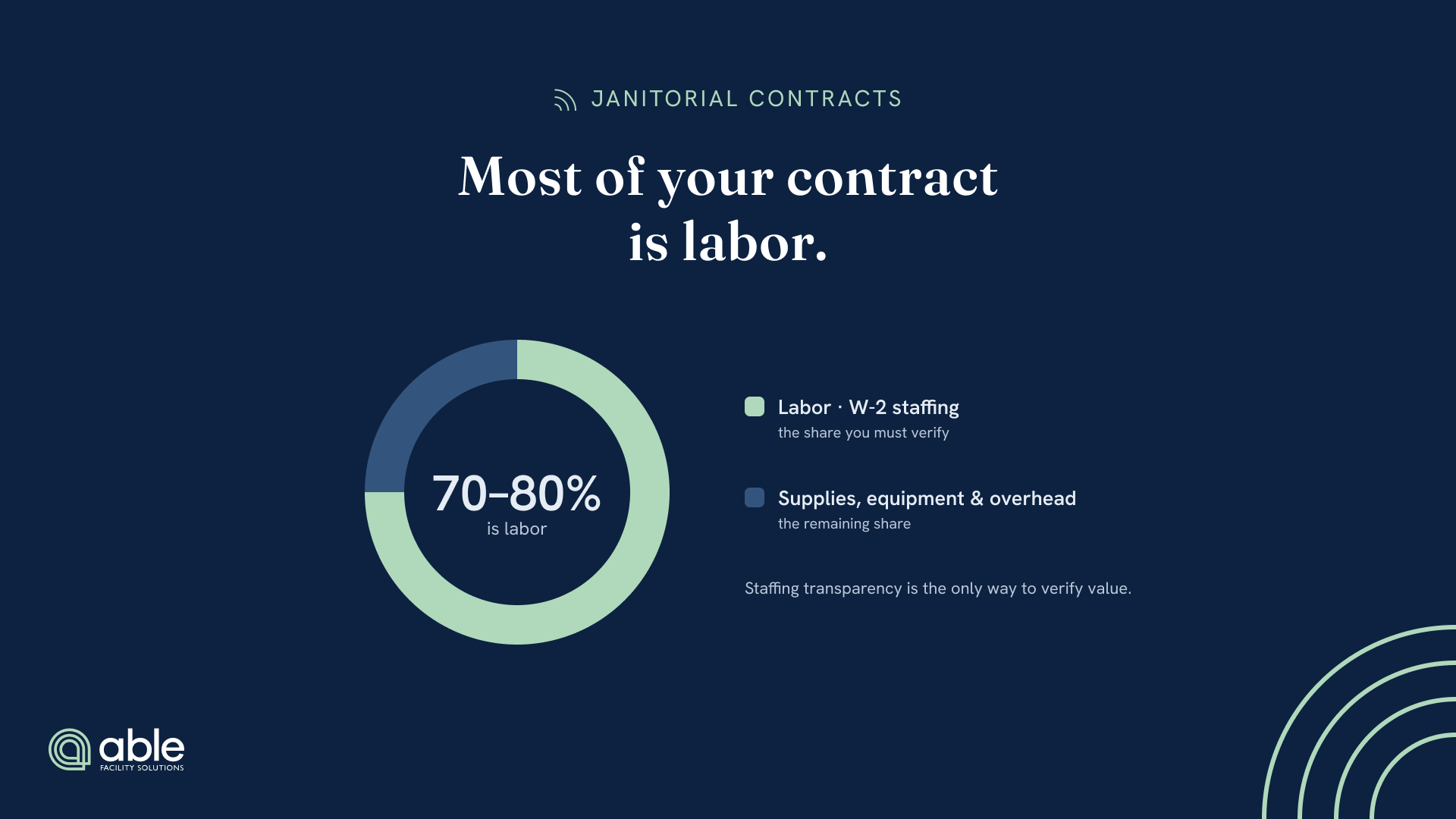 Janitorial contract infographic showing that labor and W-2 staffing account for 70–80% of costs, with supplies, equipment, and overhead making up the remainder.