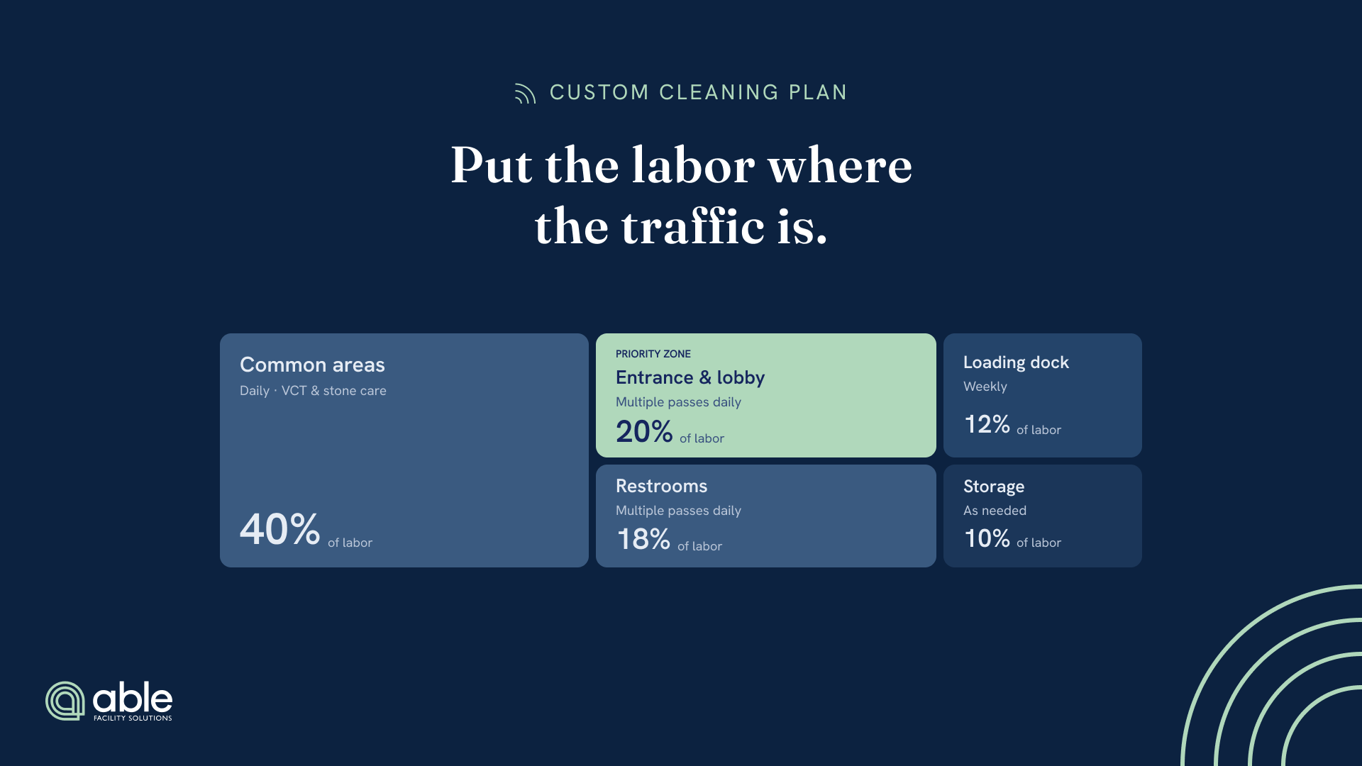 Infographic showing a custom cleaning plan that allocates labor by traffic level: 40% to common areas, 20% to entrances and lobbies, 18% to restrooms, 12% to loading docks, and 10% to storage.