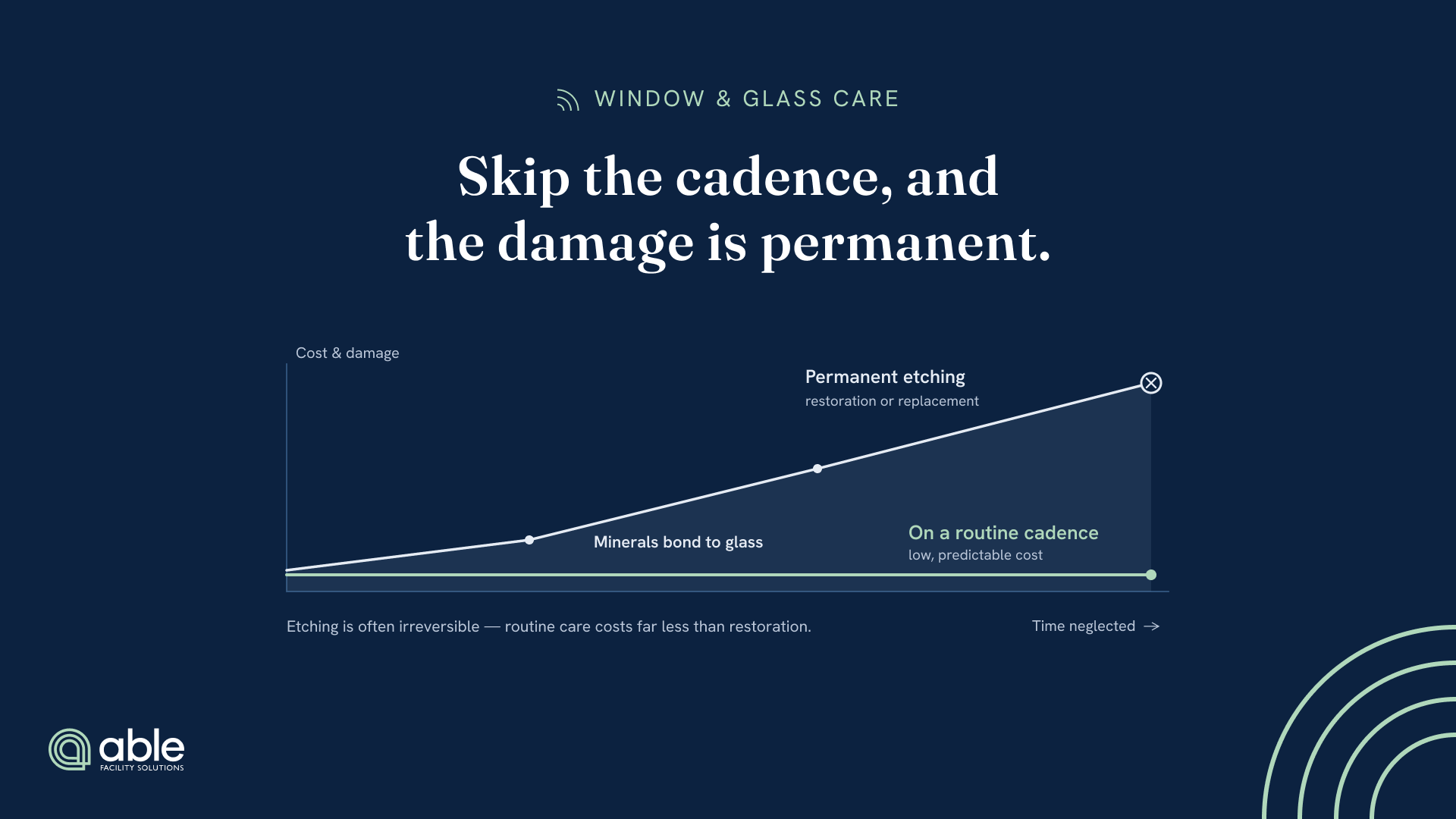 Skip the cadence, and the damage is permanent