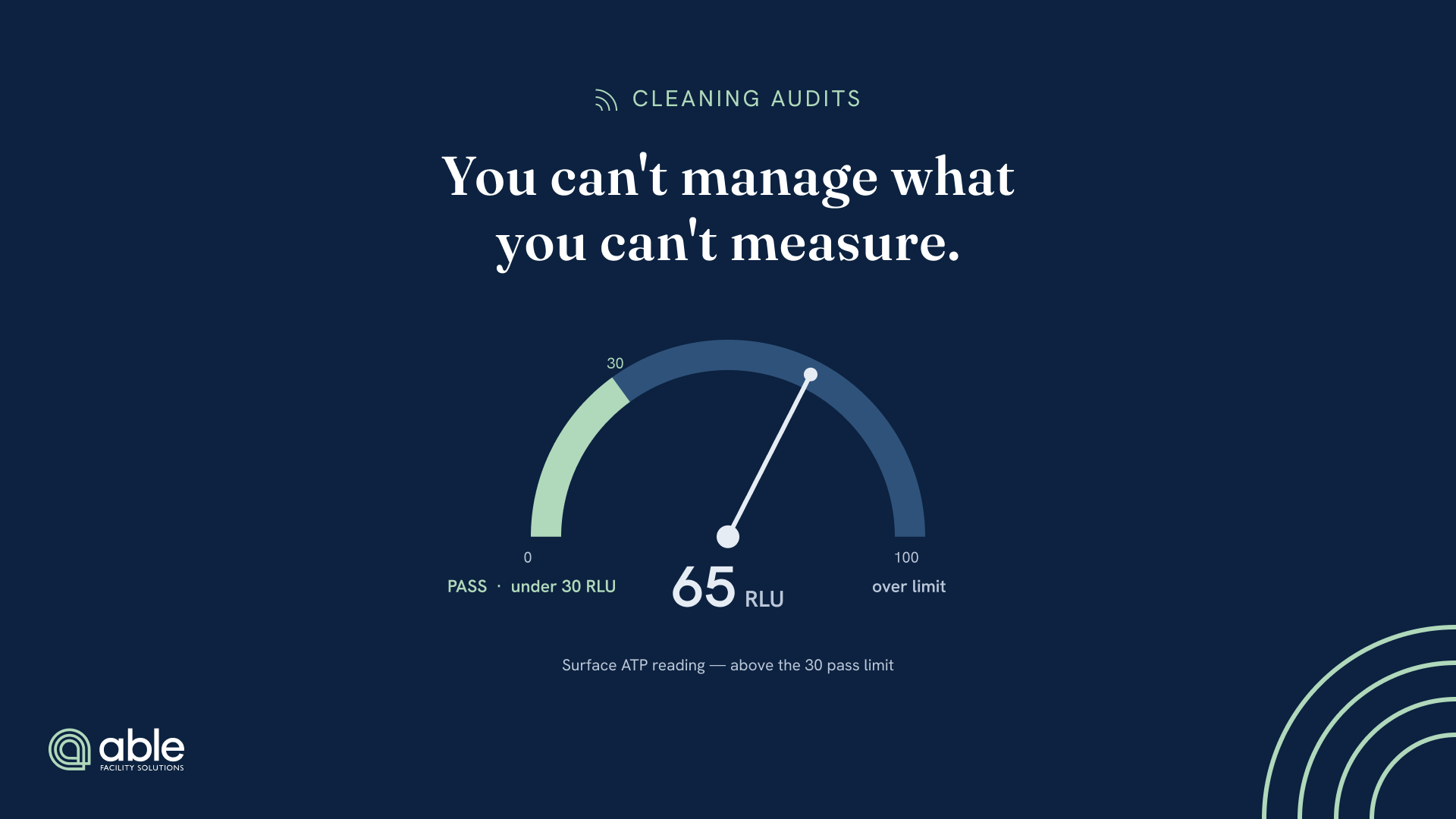 Cleaning audit infographic showing an ATP surface reading of 65 RLU, above the passing limit of 30, under the message “You can’t manage what you can’t measure.