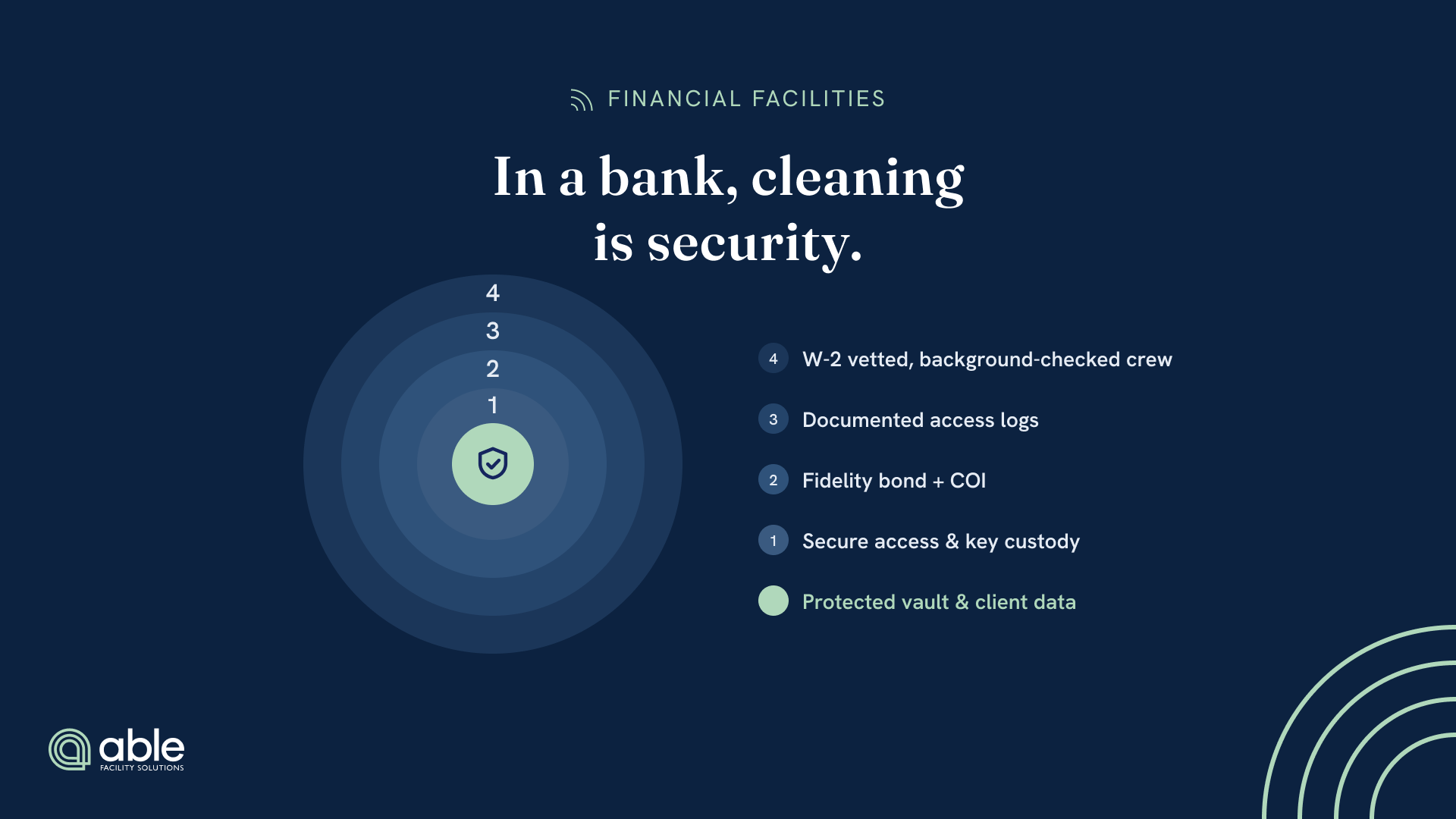 Alt text: Concentric security rings W-2 vetting, access logs, bonding, and key custody guarding a bank’s vault and client data.