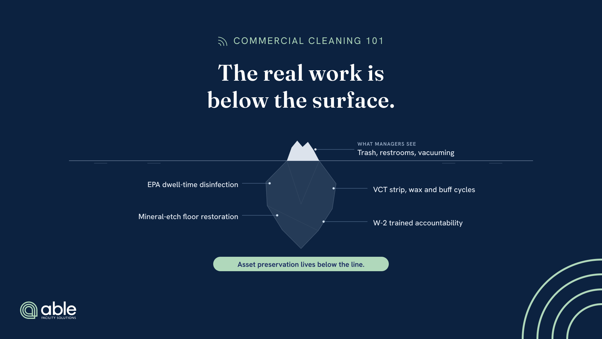 An iceberg, with basic janitorial as the small visible tip above water and the larger restorative system (disinfection, floor care, W-2 accountability) below the waterline.