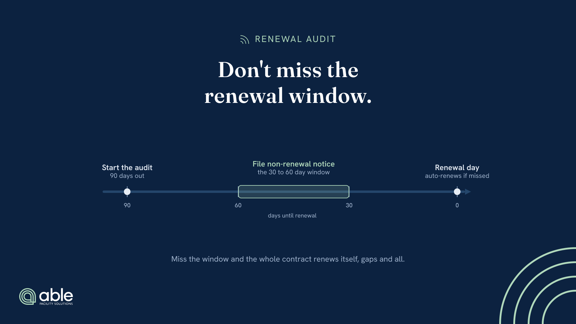Renewal timeline: start the audit 90 days out, file the non-renewal notice in the mint 30-to-60-day window, or the contract auto-renews on renewal day.
