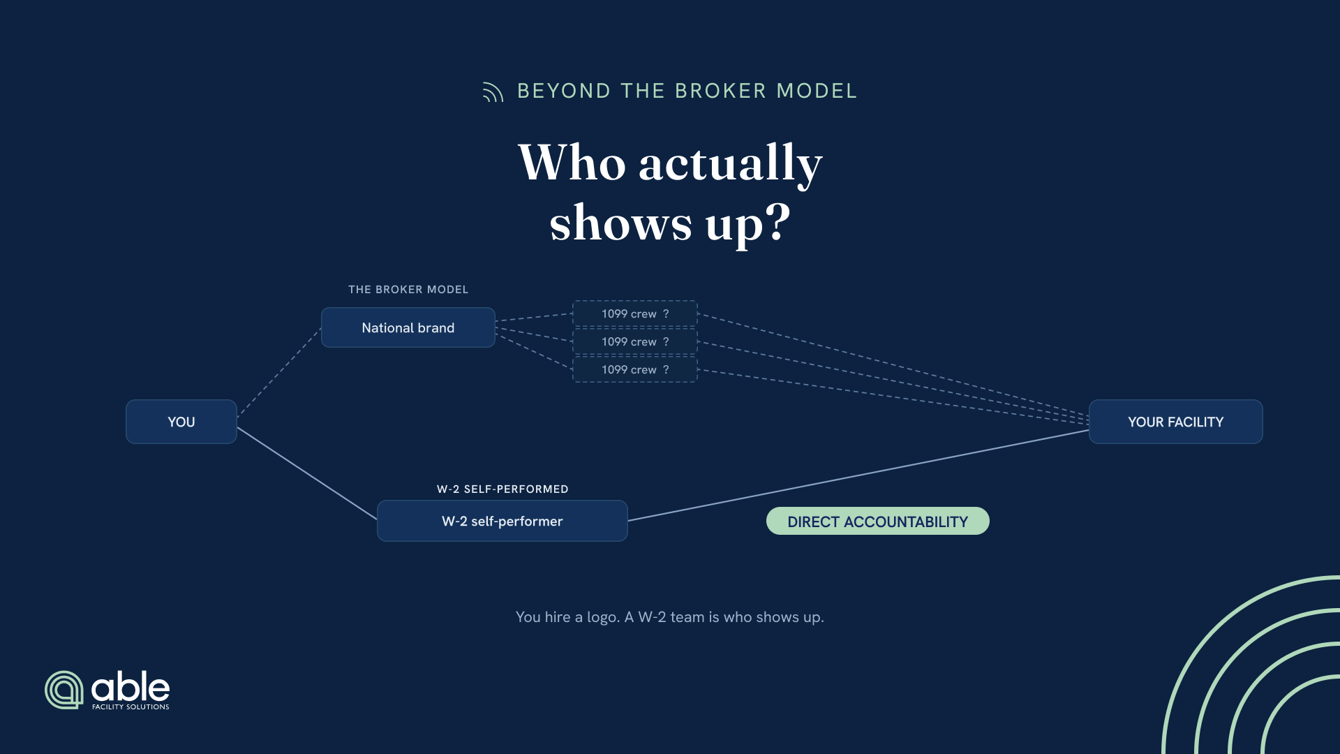 Two service paths from a facility manager to the building: a national broker that subcontracts to anonymous 1099 crews, versus a direct, accountable W-2 self-performed team.