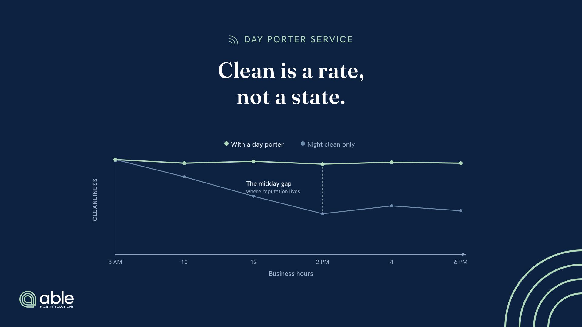 Line chart of cleanliness across the business day: with night cleaning only it decays to a midday collapse around 2 PM, while a day porter holds it steady all day.