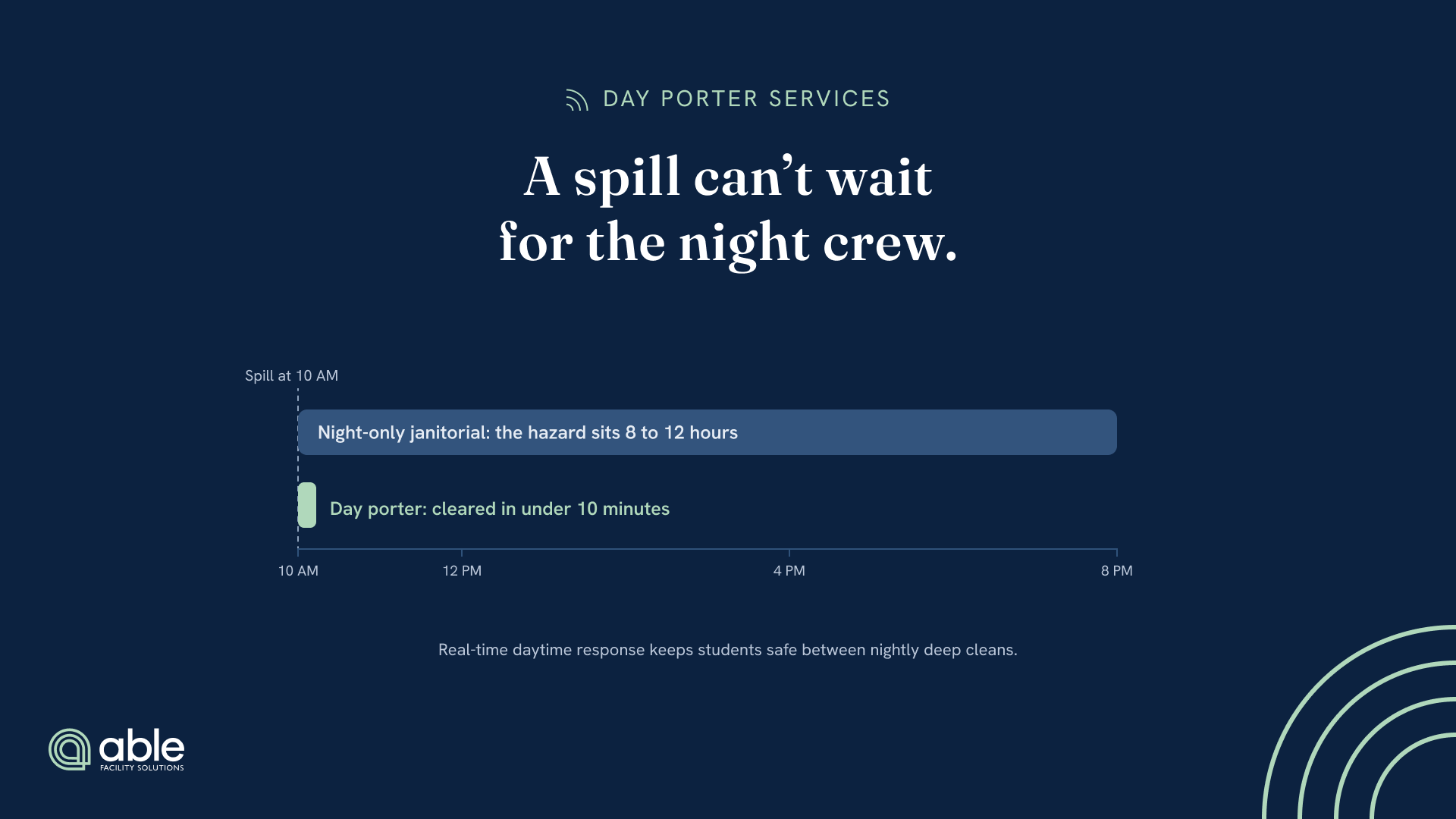 Timeline of a school day: after a 10 AM spill, night-only cleaning leaves it 8 to 12 hours while a day porter clears it in under 10 minutes.
