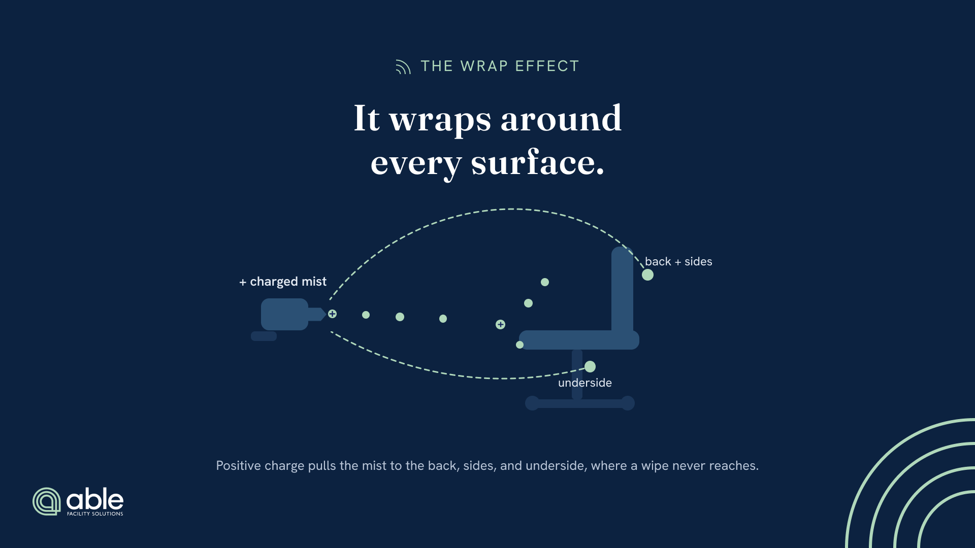 Diagram of the wrap effect: a sprayer emits positively charged mist that arcs around a chair, reaching the back, sides, and underside that manual wiping misses.