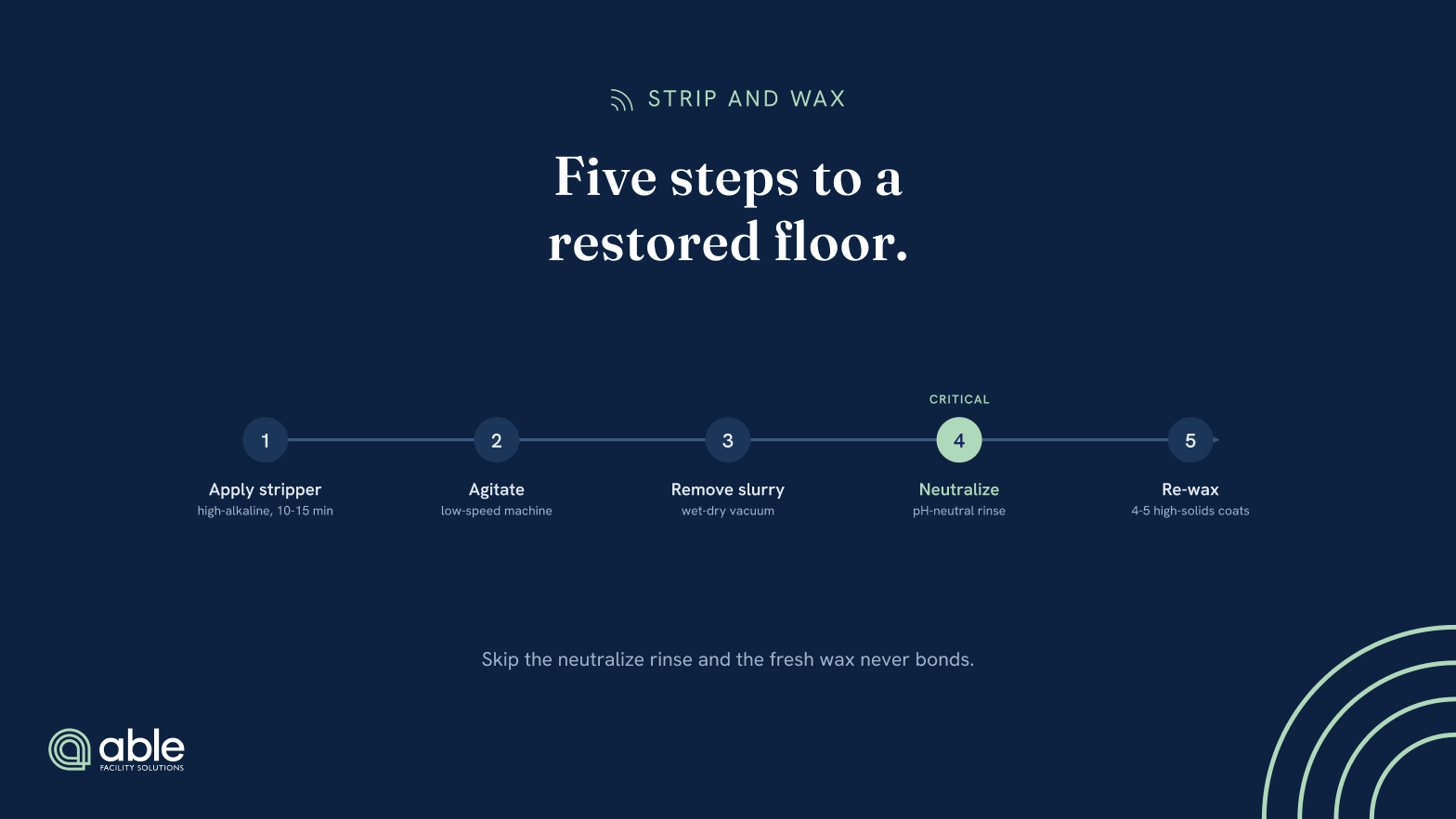 The five-step strip-and-wax process: apply stripper, agitate, remove slurry, neutralize (the critical step), then re-wax with 4 to 5 coats.