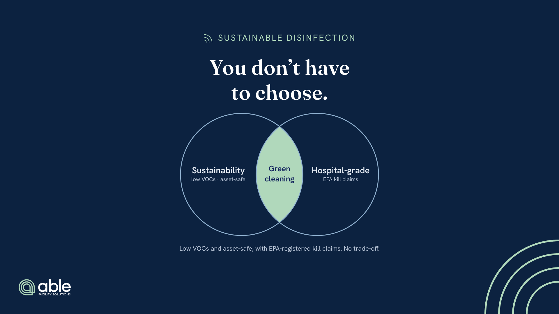 Venn diagram showing sustainability and hospital-grade disinfection overlapping as green commercial cleaning, with no trade-off.