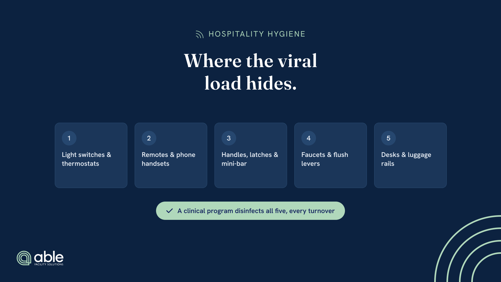 Five highest-risk high-touch surfaces in a guest room, all disinfected every turnover by a clinical program.