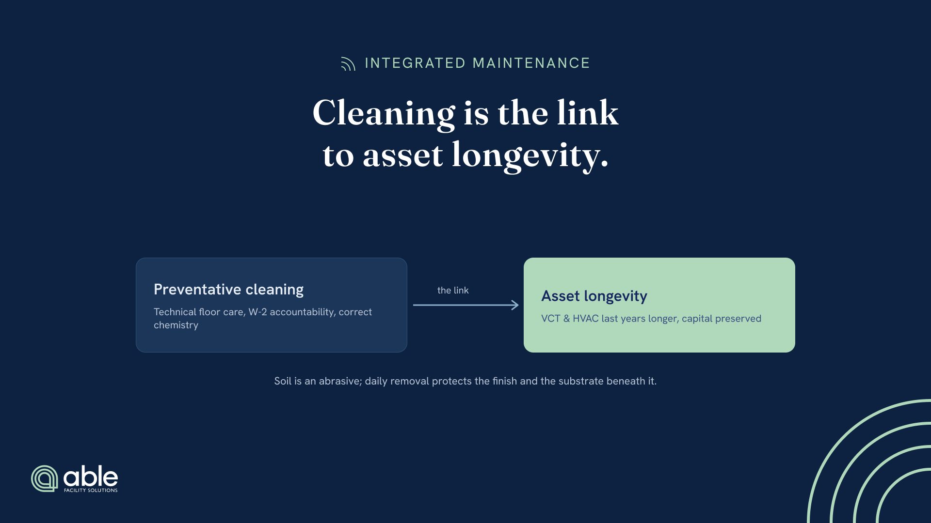 Cause-and-effect link showing preventative cleaning (technical floor care, W-2) driving asset longevity for VCT and HVAC.