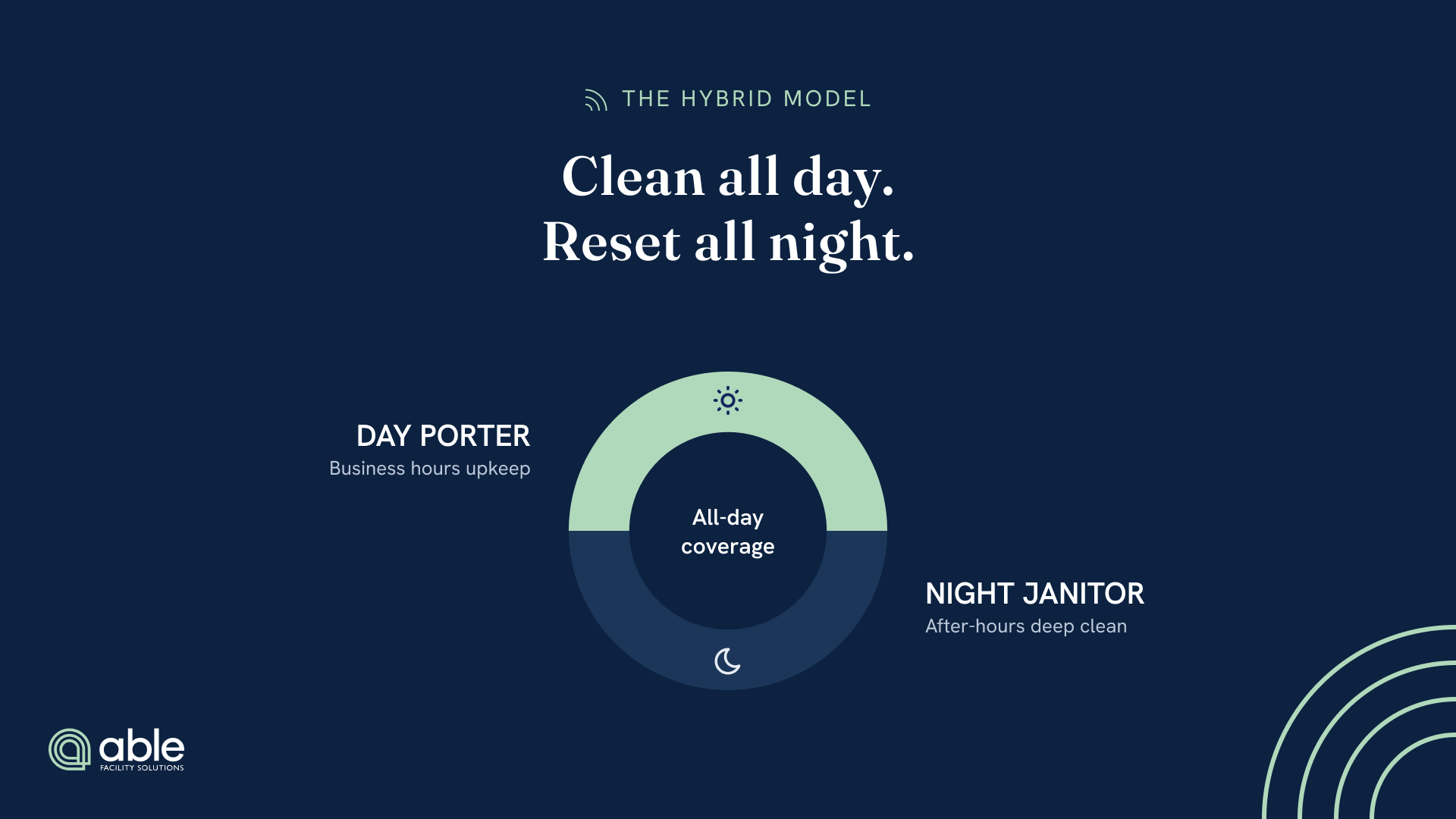 A 24-hour coverage clock: a mint day-porter arc (business-hours upkeep) and a slate night-janitor arc (after-hours deep care) form one continuous, all-day standard.