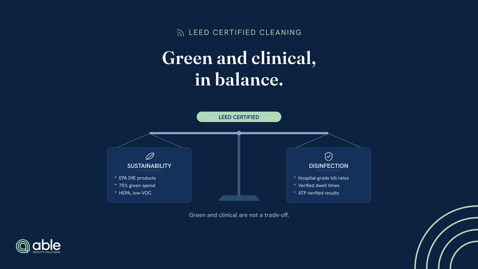 A level balance scale holding sustainability (EPA DfE products, 75% green spend, HEPA) and hospital-grade disinfection in balance under a LEED-certified badge.