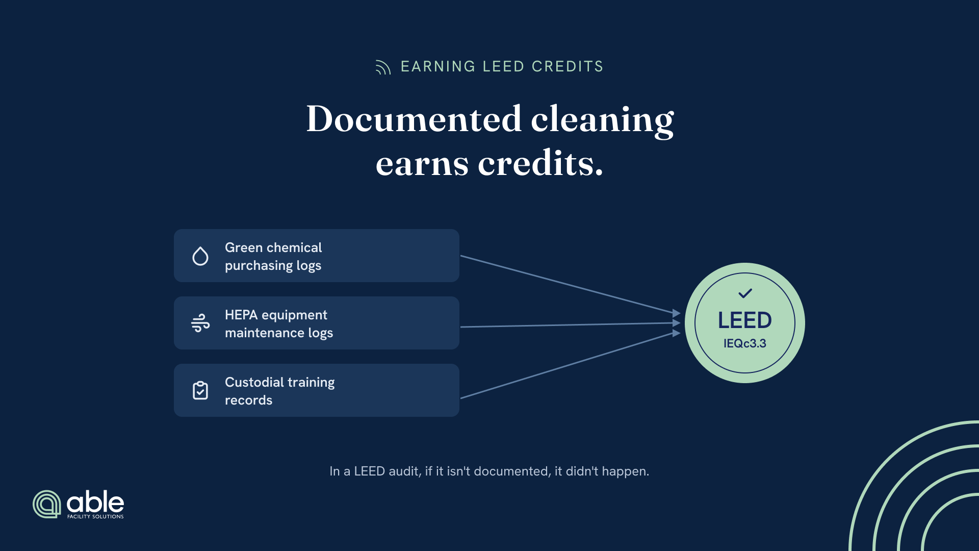 Three documentation streams, green chemical purchasing logs, HEPA equipment maintenance logs, and custodial training records, feed into an earned LEED IEQc3.3 green-cleaning credit.