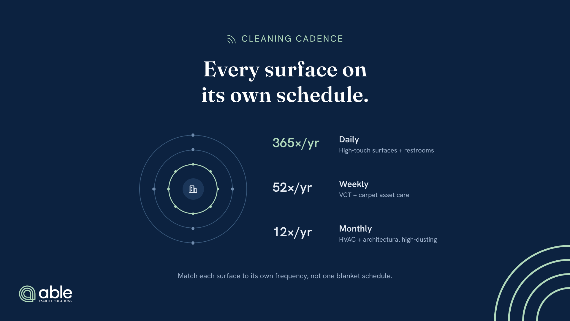 Concentric cadence orbits: a dense mint daily ring (365x/yr, high-touch and restrooms), a weekly ring (52x/yr, VCT and carpet care), and a monthly ring (12x/yr, HVAC and high-dusting) around the facility.