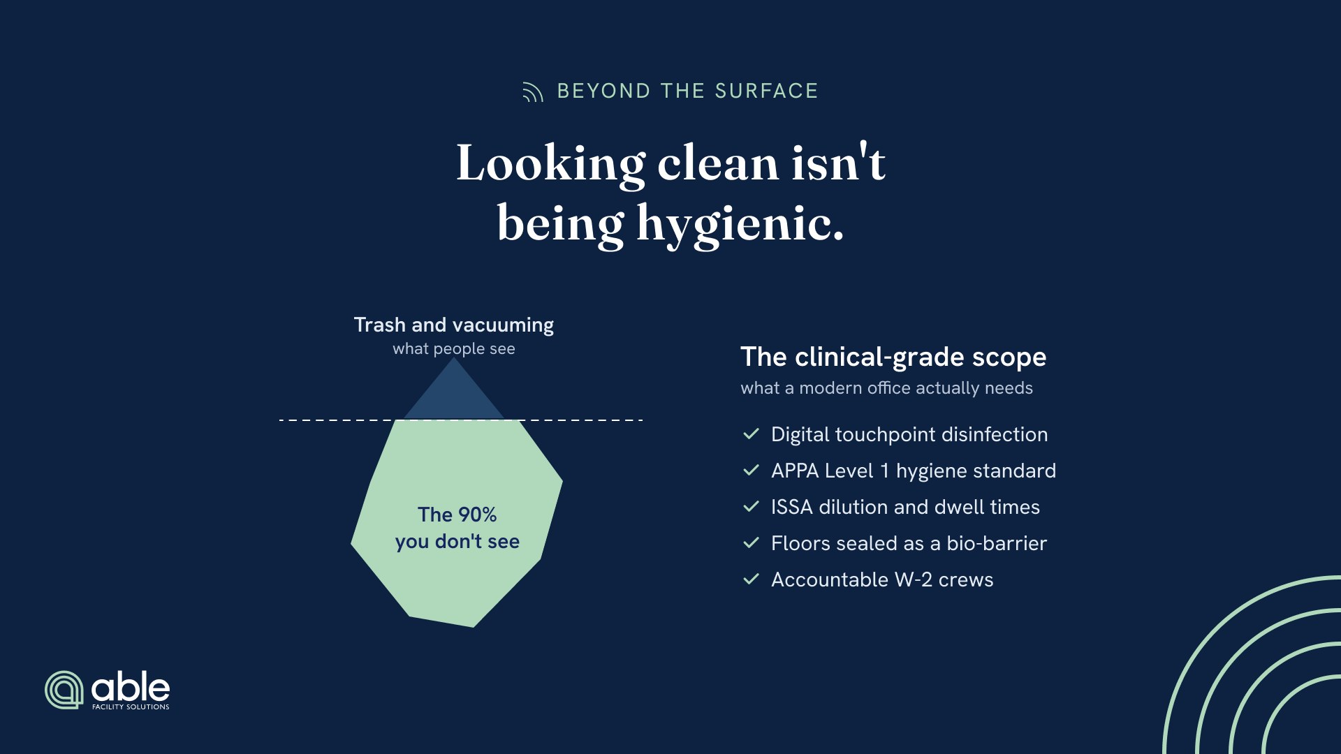 An iceberg: the small tip above the waterline is trash and vacuuming (what people see); the large mint mass below is the real modern scope, shown as a clinical-grade checklist.
