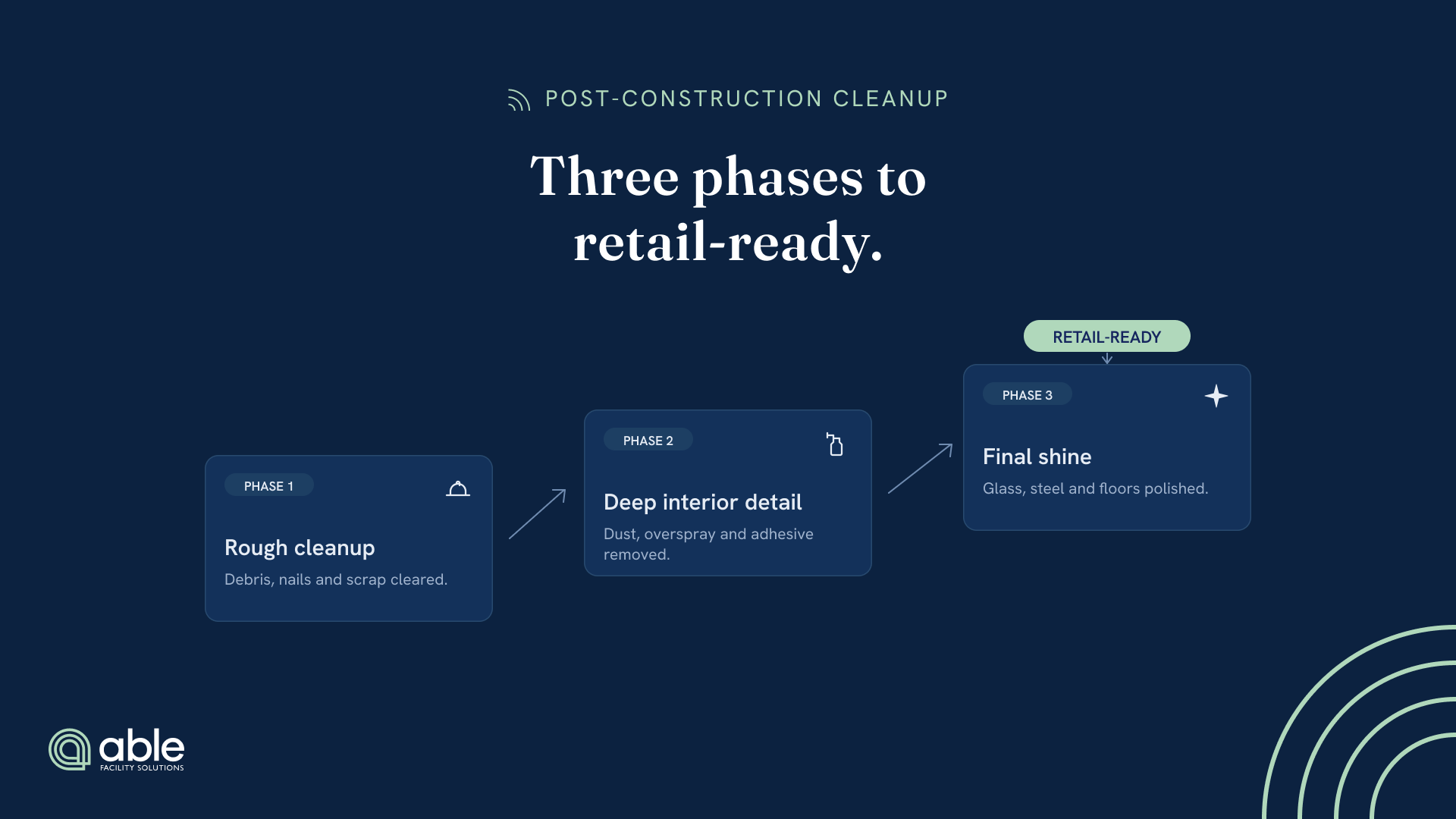 Three ascending phases of post-construction cleanup, rough cleanup, deep interior detail and final shine, climbing to a retail-ready marker.