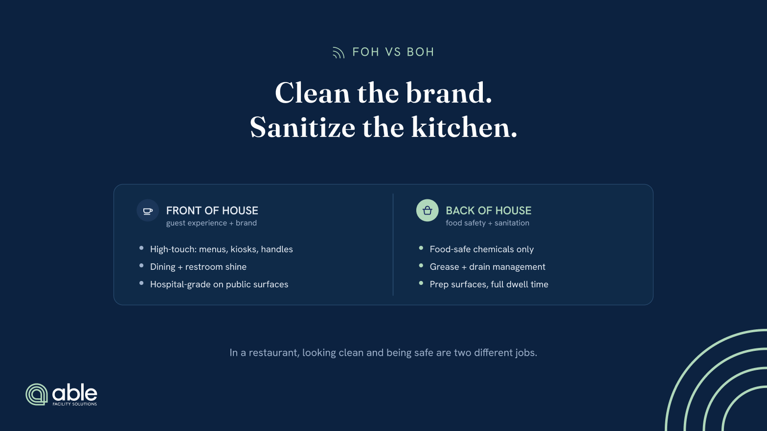 Front of house protects guest experience and brand; back of house protects food safety with food-safe chemicals, grease management, and full dwell times.