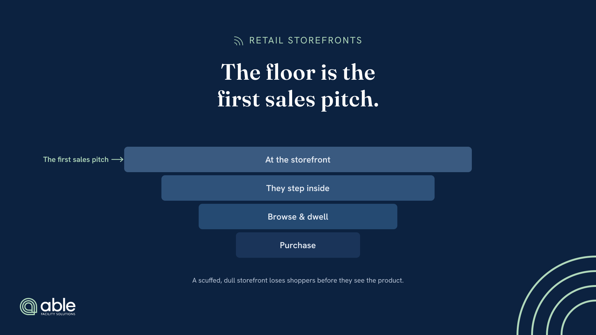 Conversion funnel showing retail presentation as the first gate · storefront, step inside, browse and dwell, purchase.
