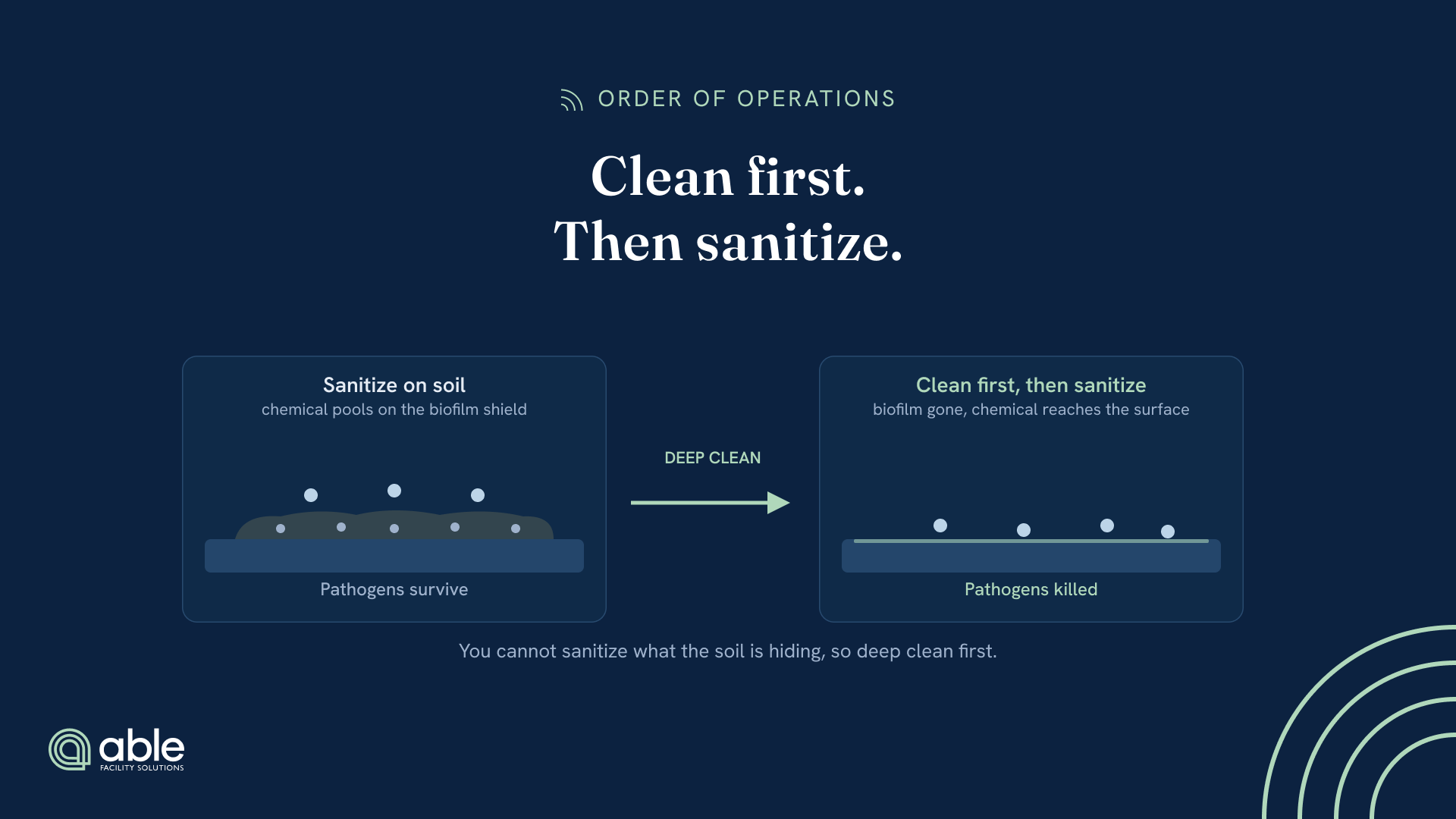sanitizer sprayed on a soiled surface pools on the biofilm shield and pathogens survive; after a deep clean the biofilm is gone, so the chemical reaches the surface and pathogens are killed.