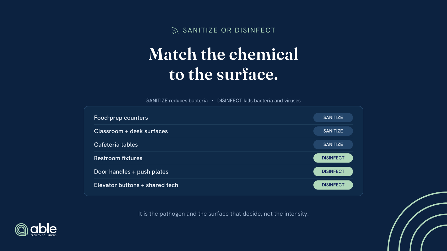 A surface-to-method reference: food-prep counters, classroom desks and cafeteria tables call for sanitizing; restroom fixtures, door handles and elevator buttons call for disinfecting.