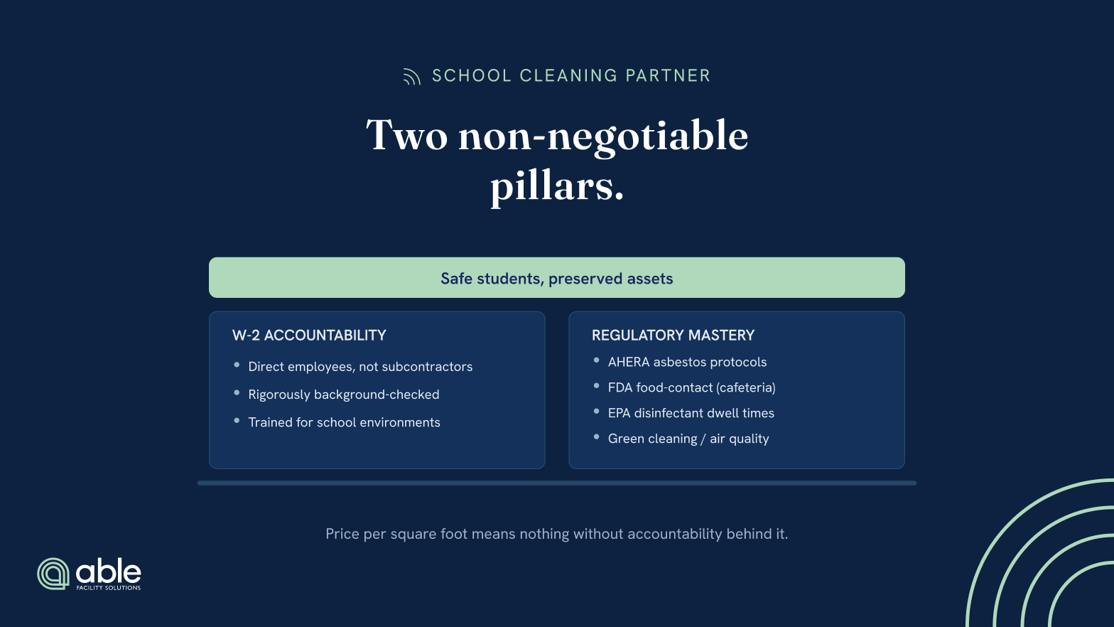 Two pillars of a qualified school cleaner, W-2 accountability (direct, background-checked, school-trained employees) and regulatory mastery (AHERA, FDA food-contact, EPA dwell times, green cleaning), supporting safe students and preserved assets.