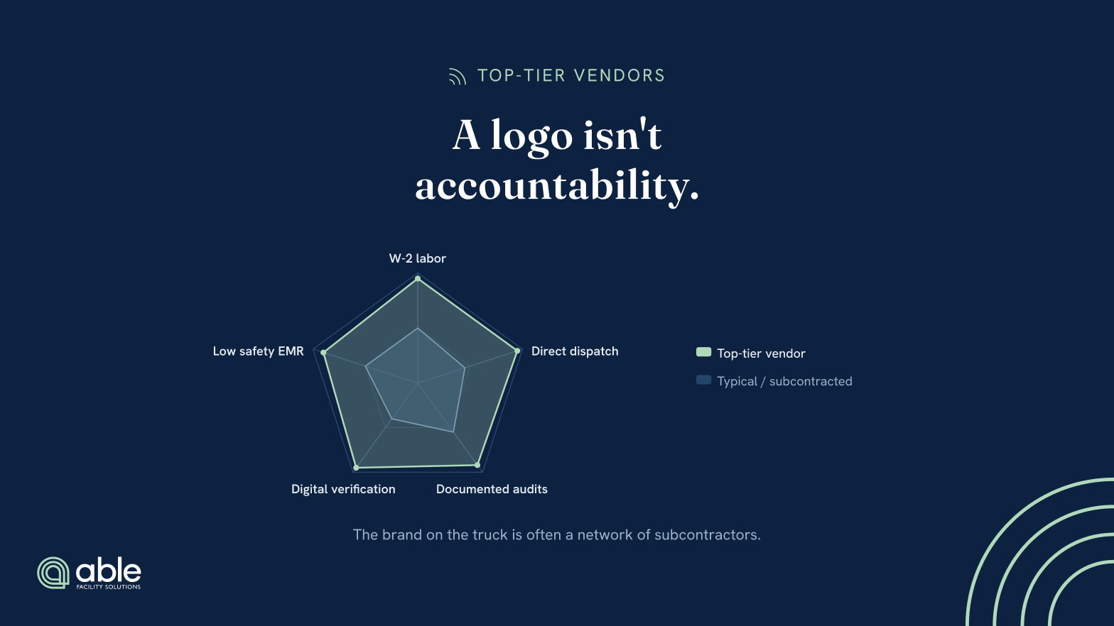A radar of the top-tier vendor profile reaching every axis (W-2 labor, direct dispatch, documented audits, digital verification, low safety EMR), versus a smaller typical shape.
